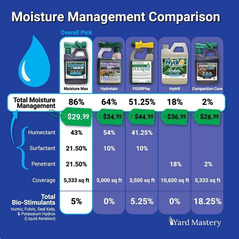 Yard Mastery Moisture Max Lawn Moisture Manager – Humectants + Surfactants + 4% Sea Kelp – Improves Water Retention & Root Growth – Liquid Lawn Treatment 1 Quart 32 Ounces – Covers 5,333 sq ft - Image 5